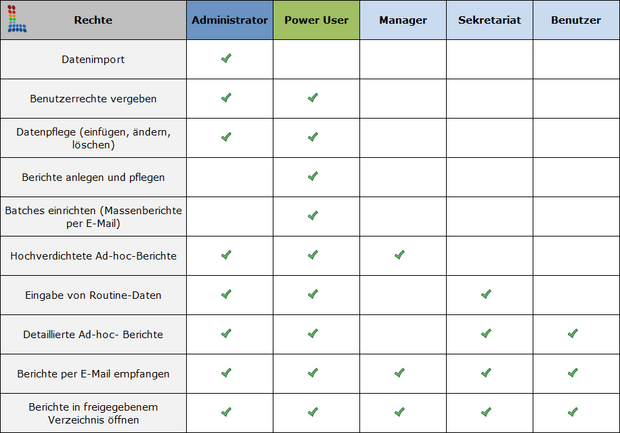 LeanMIS Benutzerrechte